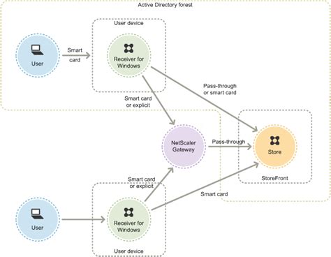 storefront smart card authentication|storefront authentication.